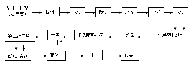 静电喷粉和静电喷漆的工艺路线比较简单,请见图2的工艺流程示意图.